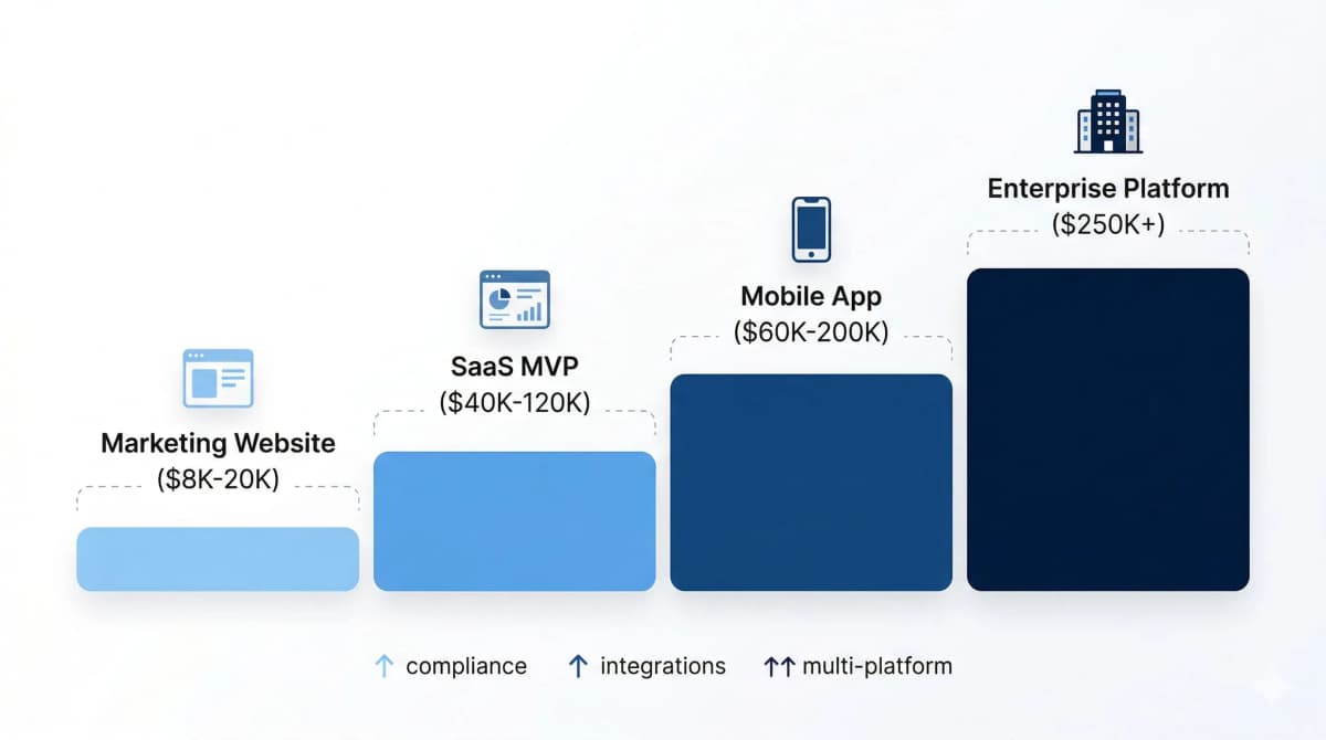 Breakdown of custom software project costs