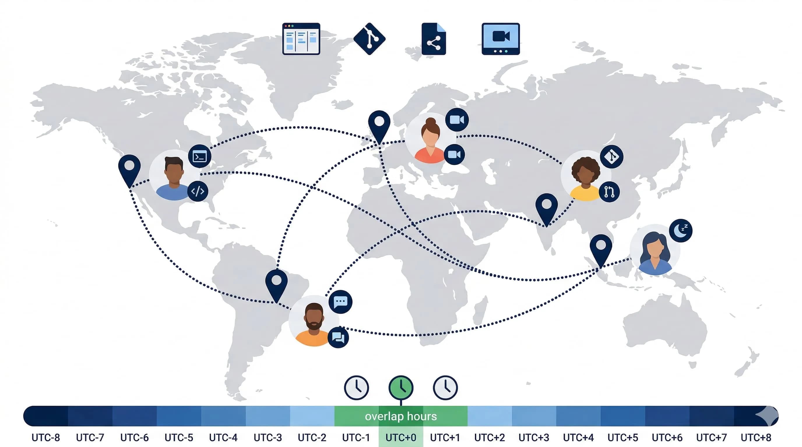 Remote software team working across time zones
