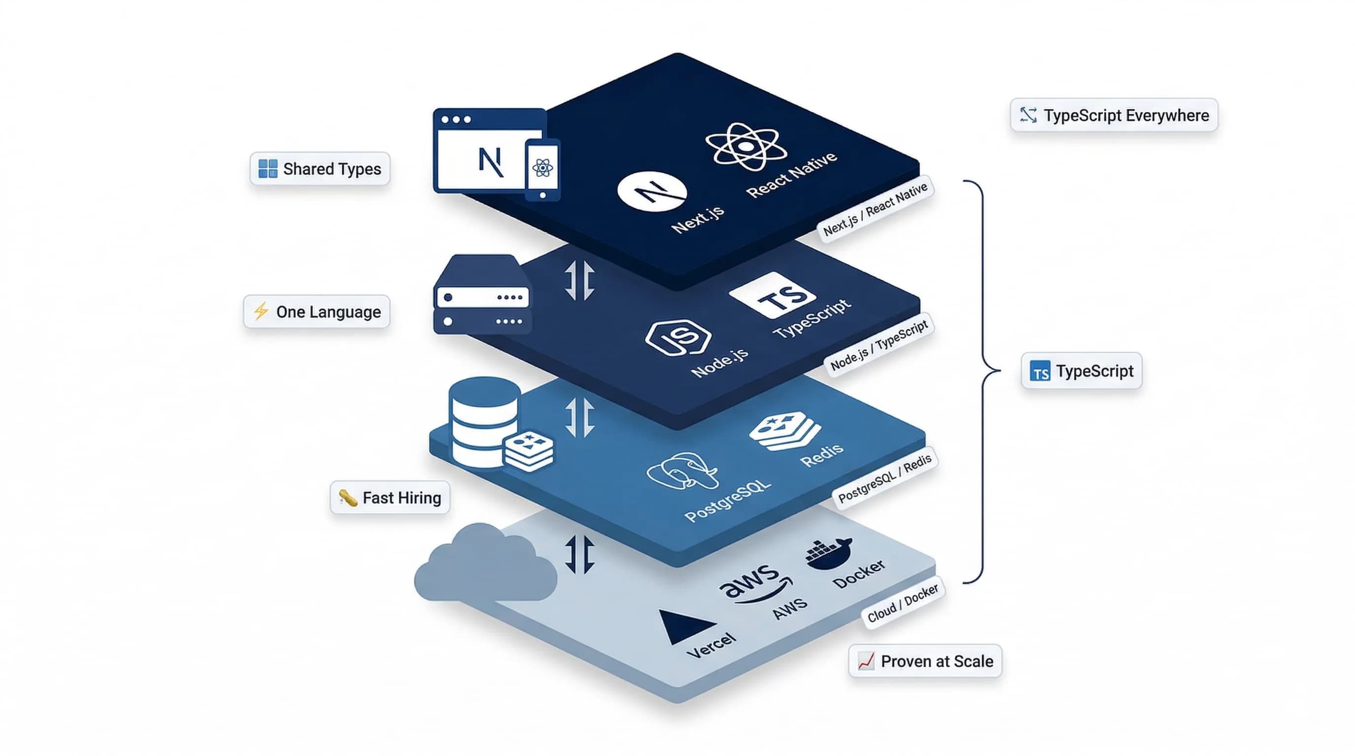Cloud infrastructure for a startup