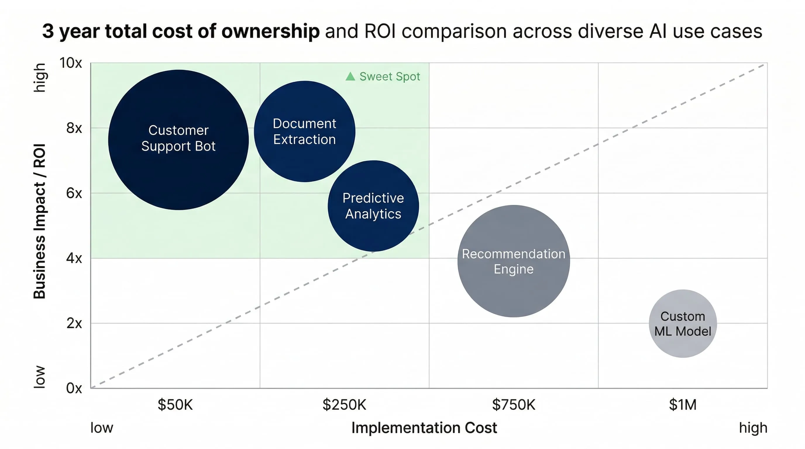 ROI comparison chart showing AI integration outcomes across different business use cases