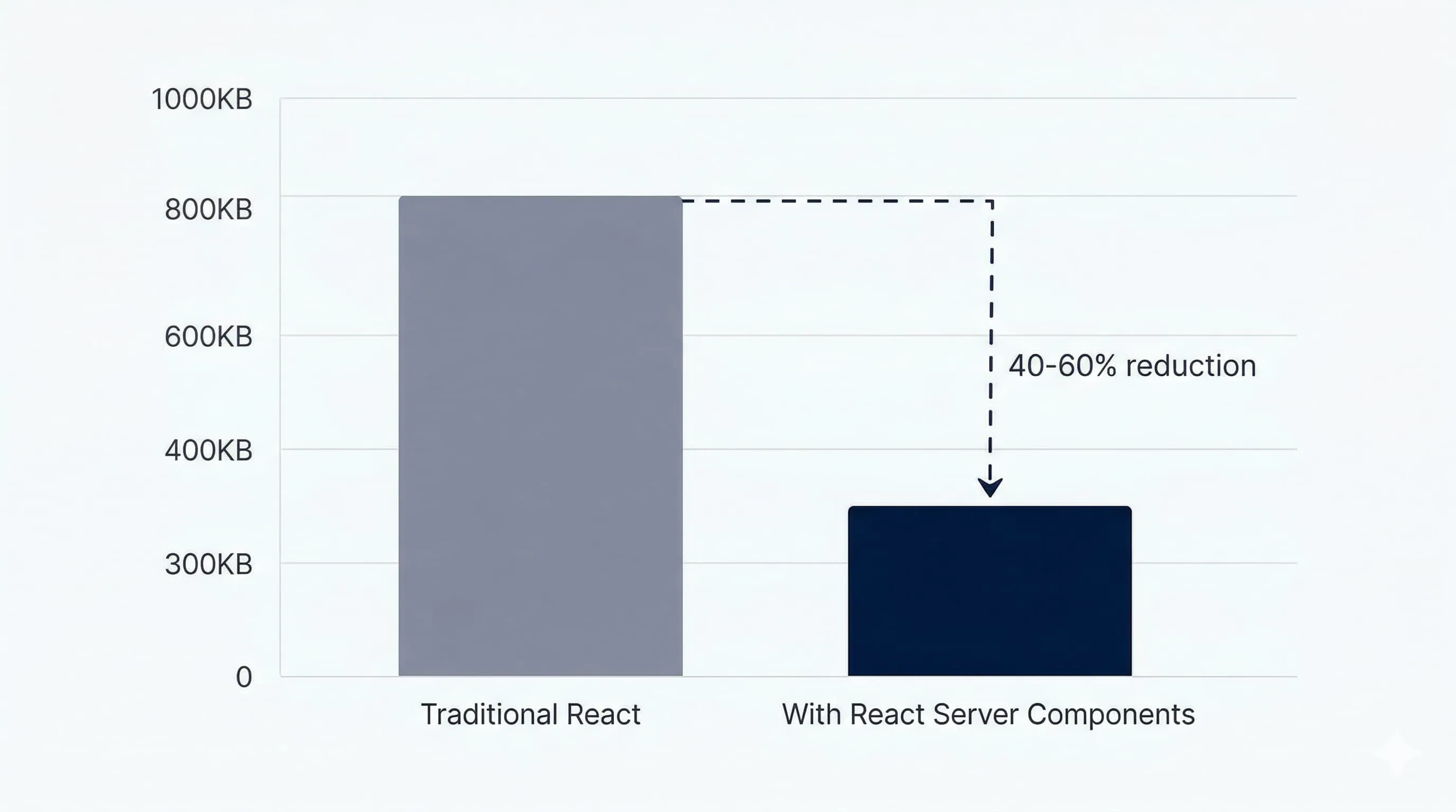Code editor showing bundle analysis with highlighted unused dependencies