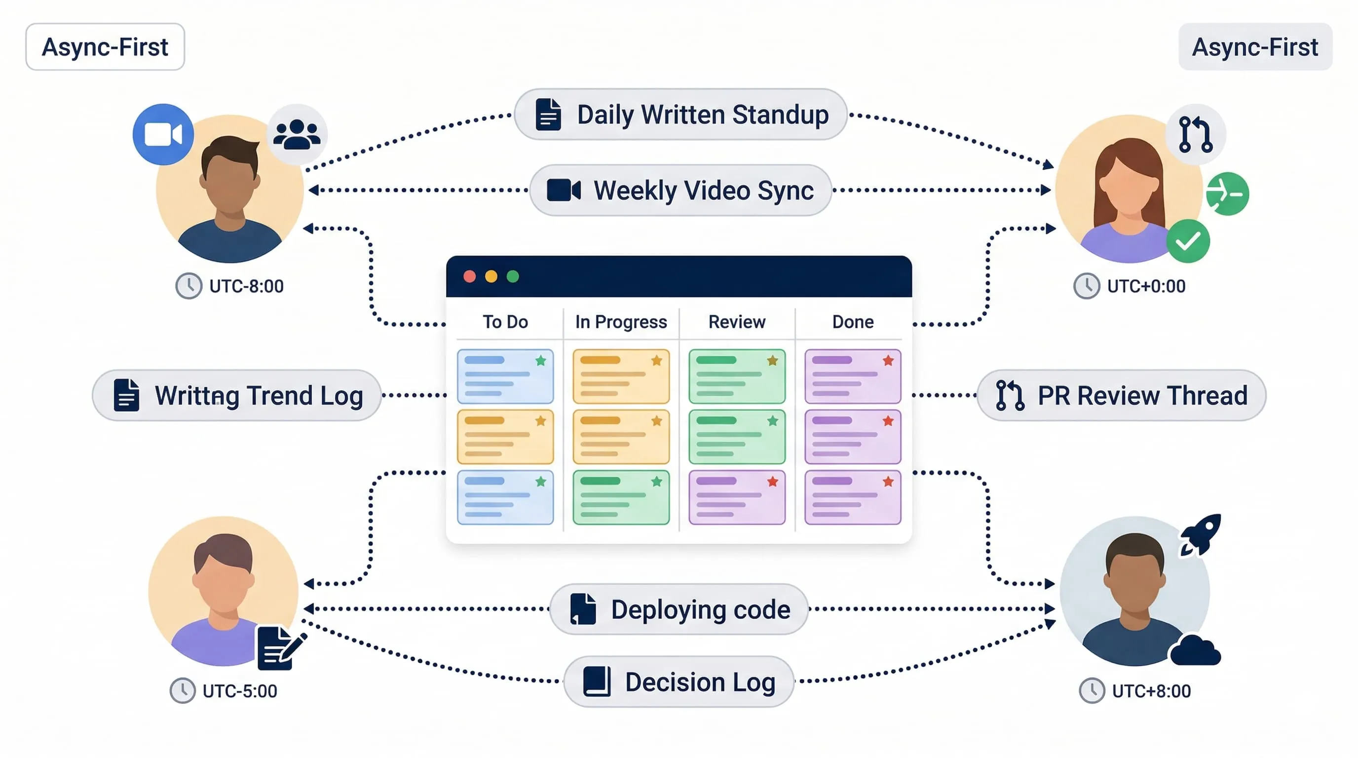 Distributed team collaboration workflow showing async communication across multiple timezones