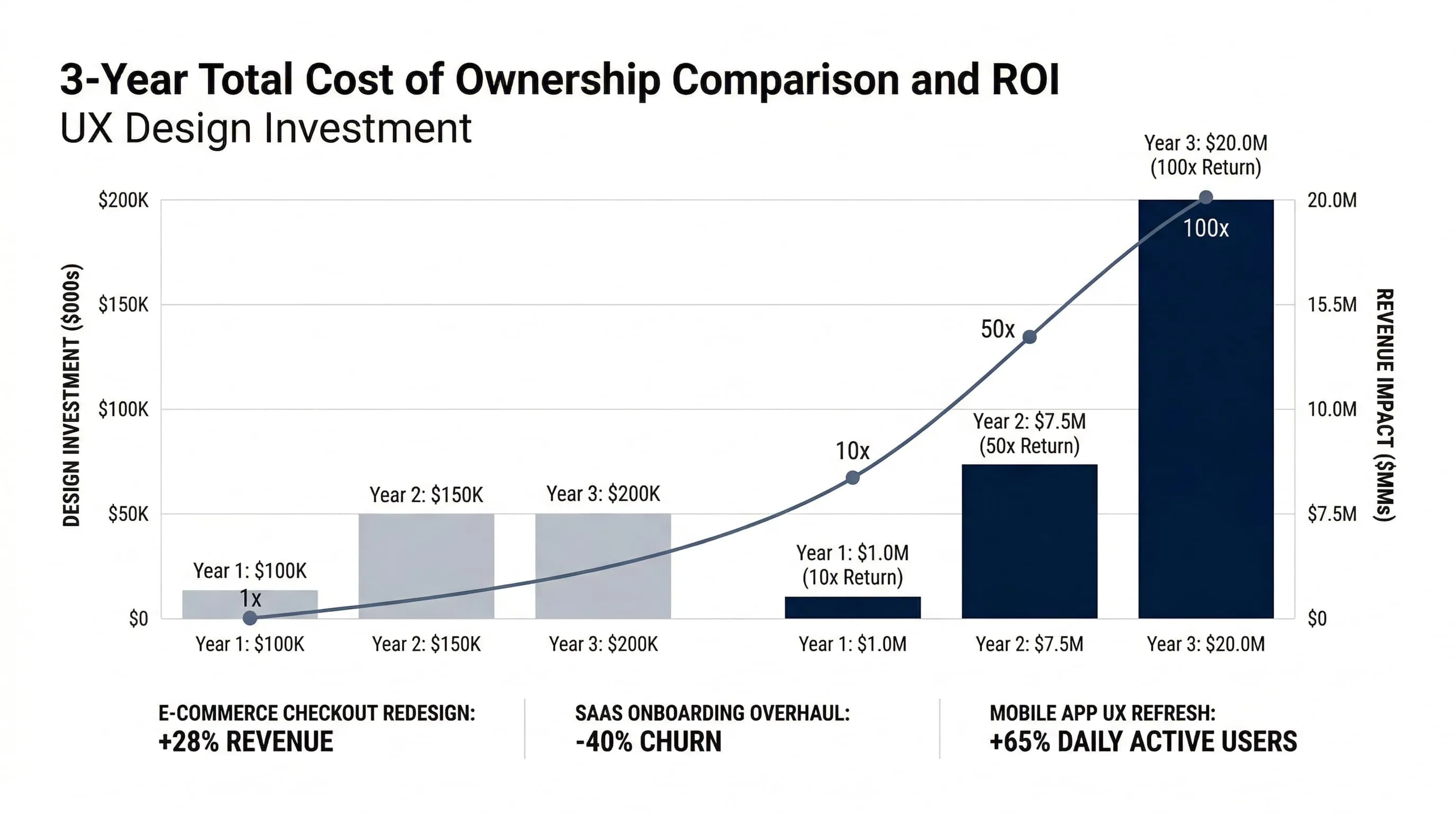Graph showing ROI correlation between UX investment and conversion rate improvement
